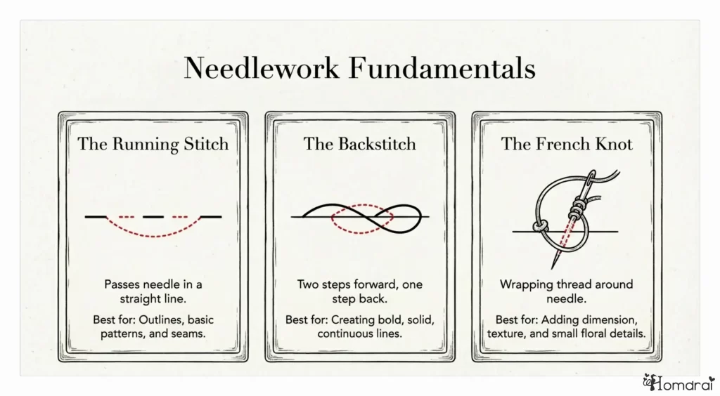 Diagram of fundamental needlework stitches and their uses.